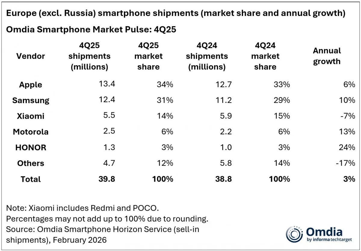 Daftar merk smartphone terlaris di Eropa, menurut catatan Omdia.