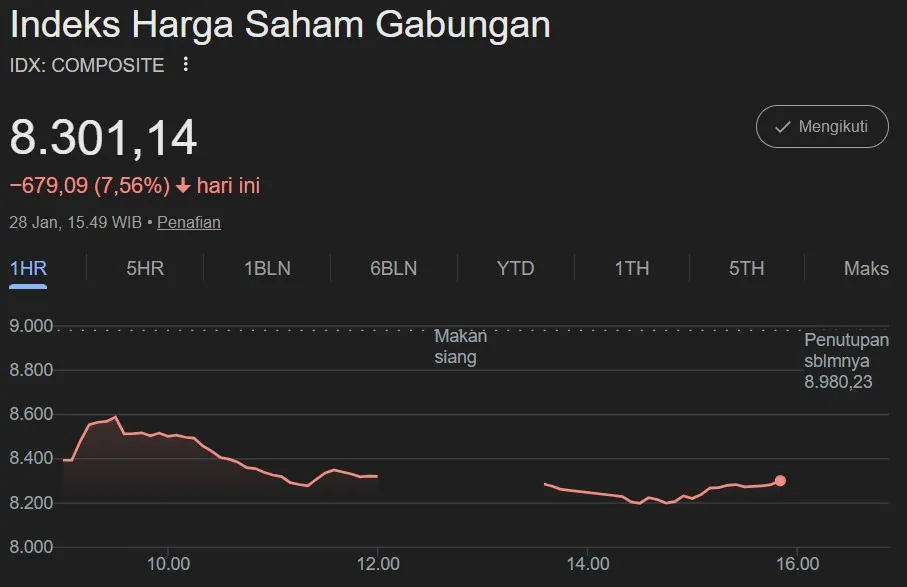 Kondisi IHSG dipantau dari data Google.
