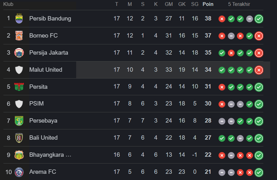 Klasemen paruh musim atau hingga pekan ke-17 BRI Superleague musim 2025/26.
