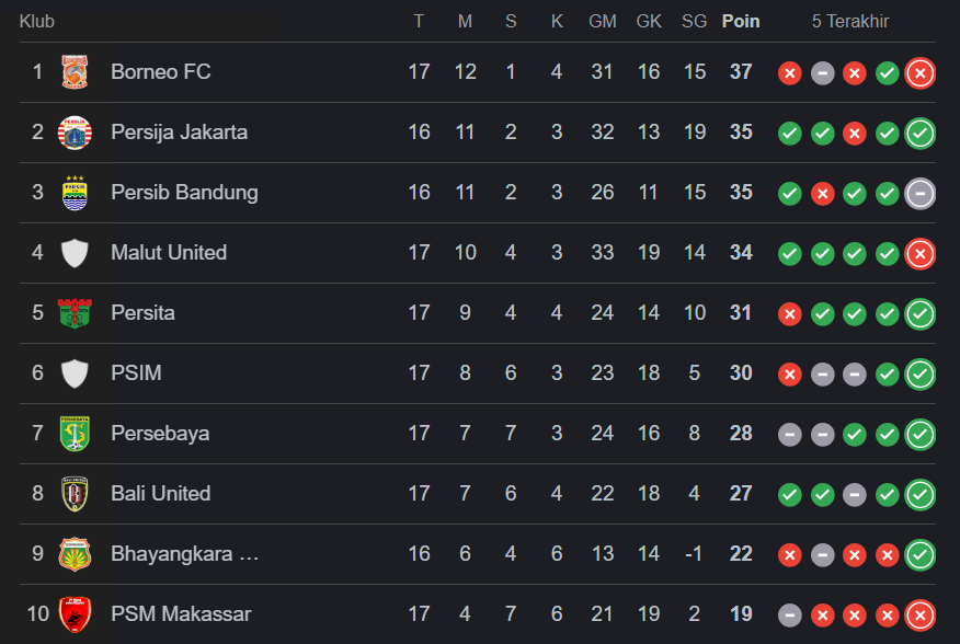 Klasemen sementara BRI Superleague 2025/26 sebelum laga Persib Bandung vs Persija Jakarta digelar pada Minggu (11/1/2026) di GBLA, Bandung.