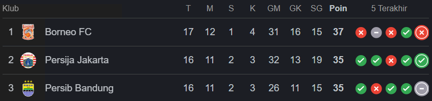 Papan atas klasemen sementara BRI Superleague 2025/2026 sebelum laga pekan ke-17 antara Persib vs Persija digelar.