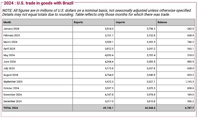 Tabel Perdagangan AS-Brazil Tahun 2024. (Sumber: US Cencus Bureau)